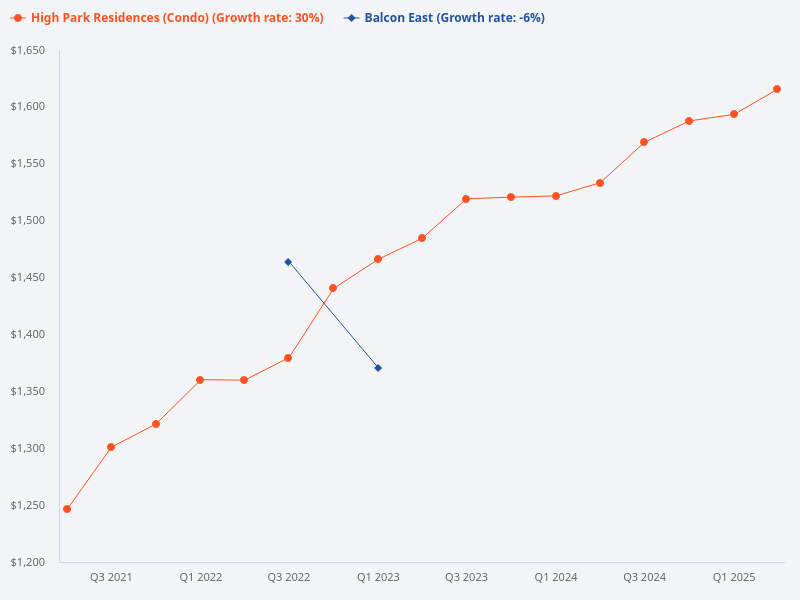 Comparison between High Park Residence and Balcon East