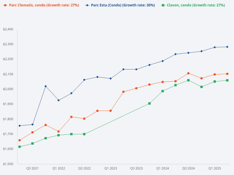I want to plot the price trend for Clavon (condo) vs Parc Clematis (condo) vs Parc Esta.