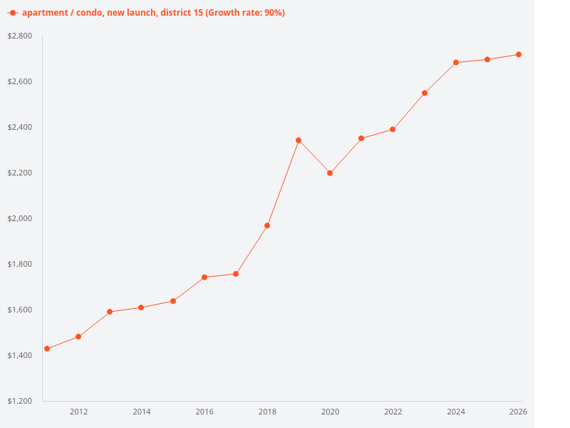 Show me the price trend of new sale transactions in district 15 condos for the last 15 years.