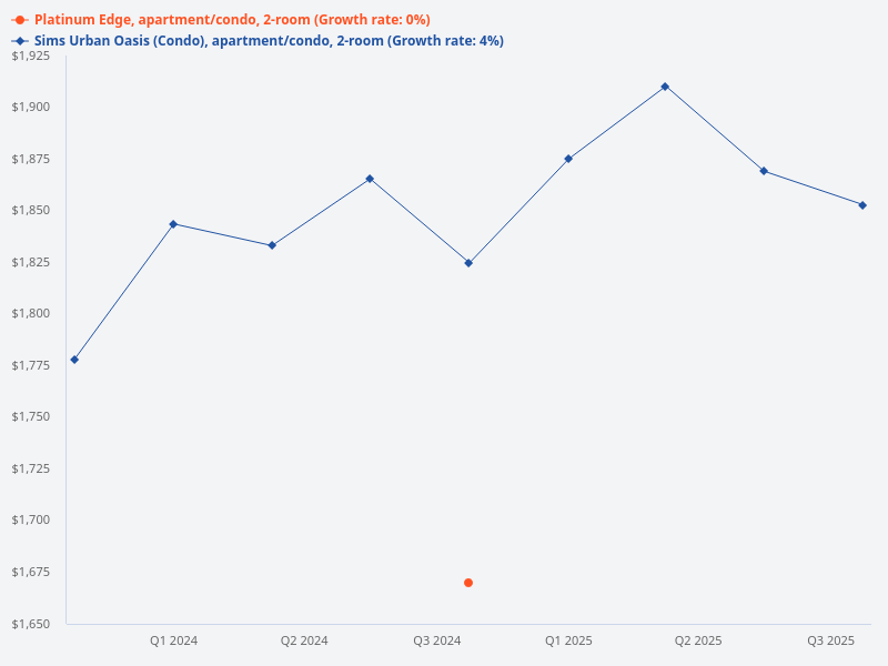 Compare the rental yield for 2-bedroom units in Sims Urban Oasis and Platinum Edge over the past 2 years
