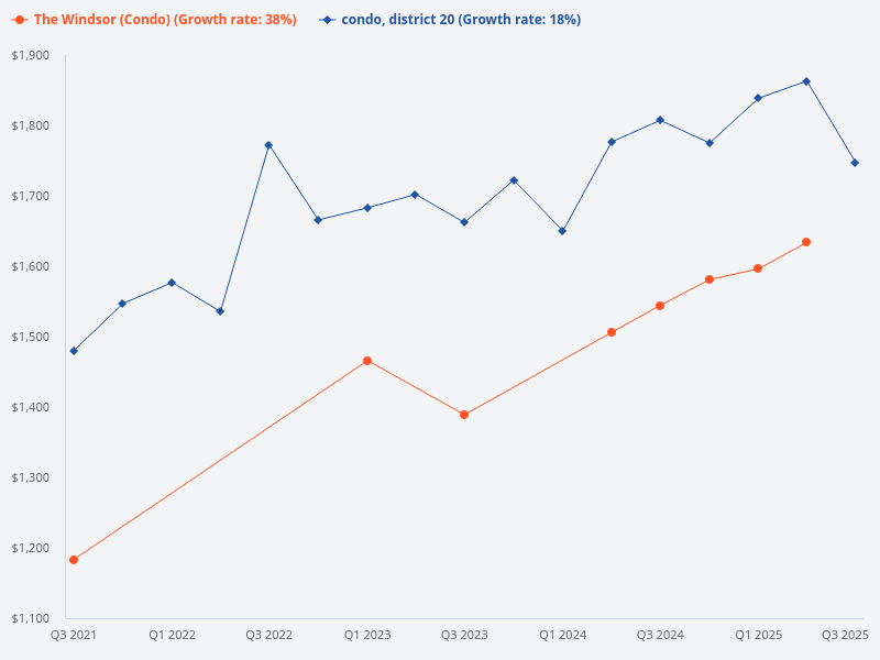 Compare the price trend of The Windsor condo with other D20 condos