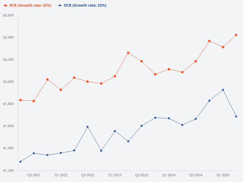 What is the price trend for RCR vs OCR?
