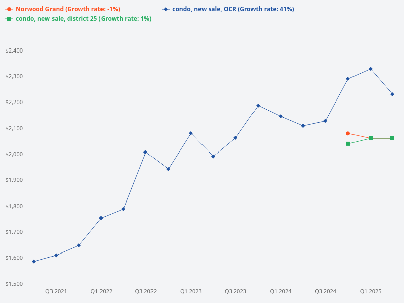 Compare price trends of Norwood Grand, new sale condos in the Outside Central Region, and new sale condos in District 25.