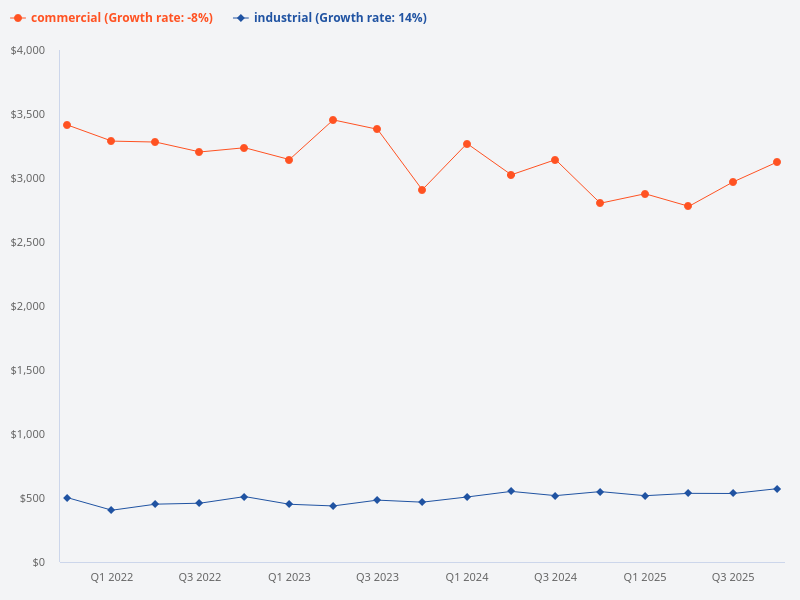 Compare the price trends of commercial properties with industrial properties