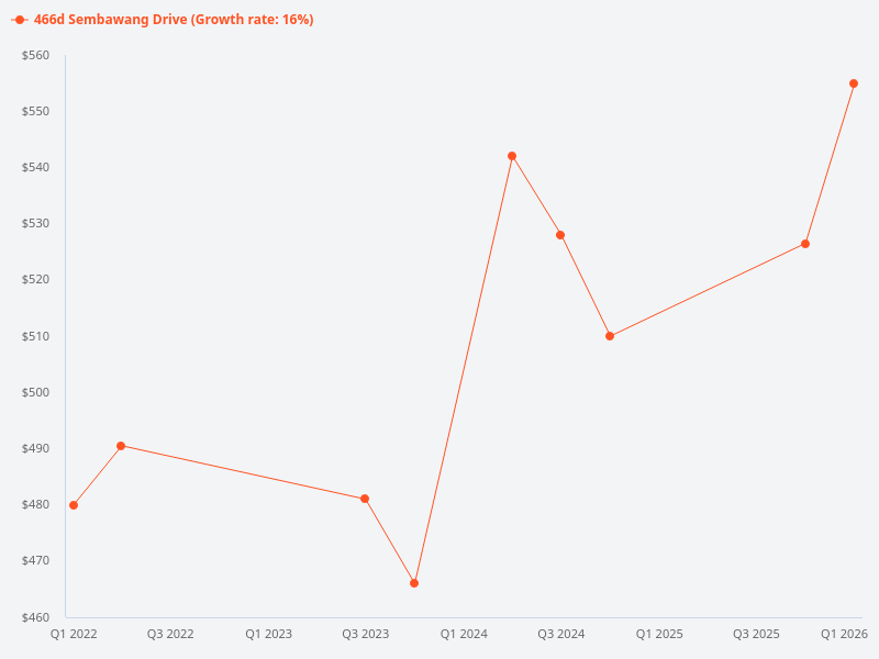 Show the price trend chart for 466D Sembawang Drive.