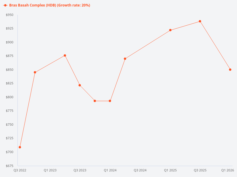 Please provide a price trend chart for Bras Basah Complex