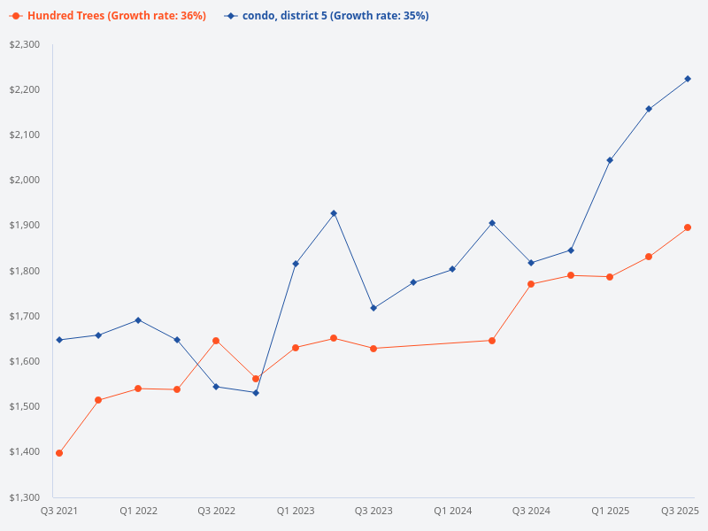 Compare the price trend of Hundred Trees with other condos in District 5.