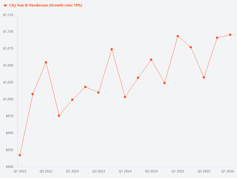 I want to see the price trend chart for City Vue @ Henderson.