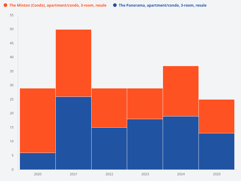 Compare the number of resale 3-bedroom units in The Minton and The Panorama for the past 5 years.