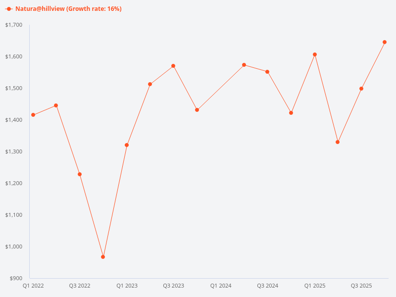 Price trend chart for Natura@Hillview.