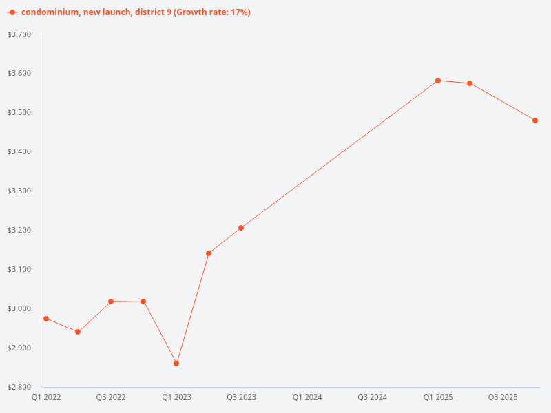 What are the price trends for new condominiums in District 9