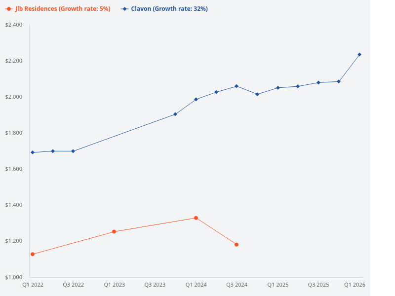 Compare Clavon and JLB Residences.