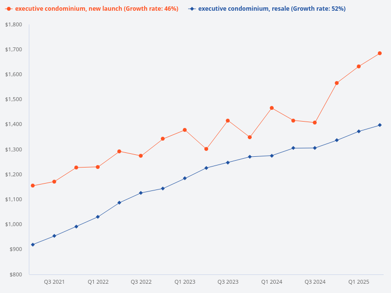 Profit comparison between resale EC and buying EC from launch
