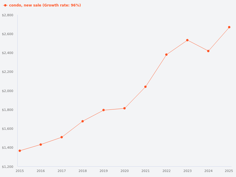 Compare the price trend of new sale condos versus resale condos in the last 10 years