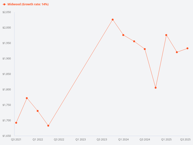Please conduct a deep research on Midwood and compare its price trend with surrounding properties