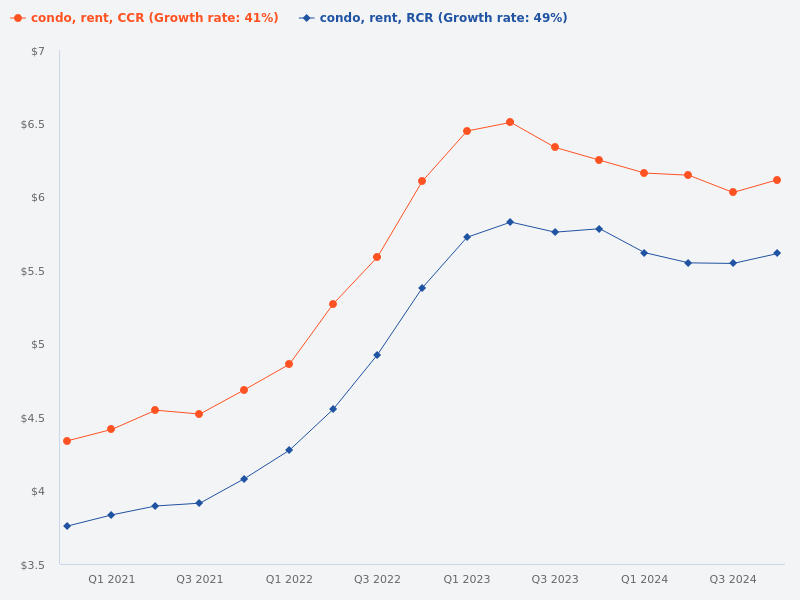 Compare price trend for CCR condo rental vs RCR condo rental