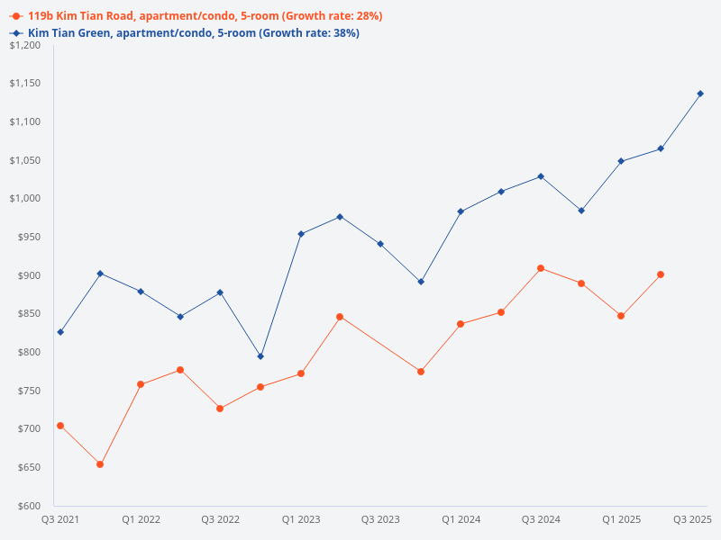 Compare the price trend for 5-room units in Kim Tian Green and 5-room units in 119B Kim Tian Road