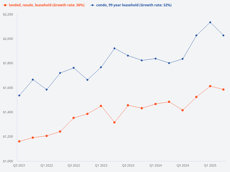 Compare price trend of resale leasehold landed vs leasehold condos.
