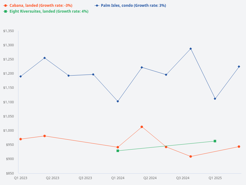 Plot price trend for Cabana (landed) vs Palm Isles (condo) vs Eight Riversuites (landed) from Q1 2023 onwards.