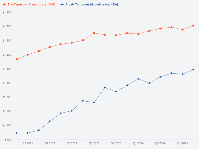 Comparison of transaction profit between Arc at Tampines and The Tapestry