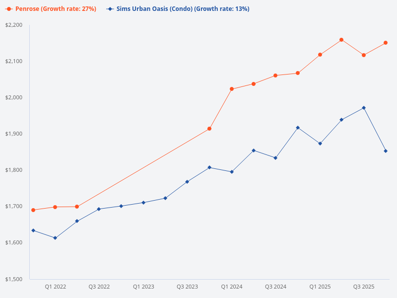 Compare price trend for Penrose vs. Sims Urban Oasis