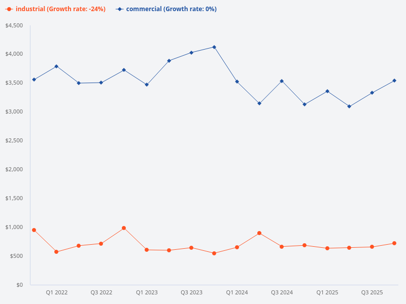 What are the trends in the price index for industrial units?