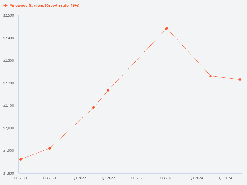 Comparables to Pinewood Gardens
