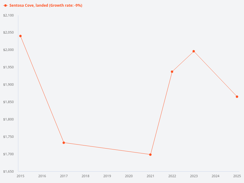 Show me the price trends for landed property in Sentosa Cove from 2015 to 2025 with price per sq ft as the y-axis.