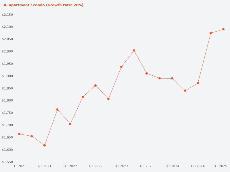 Chart of Singapore residential price trend