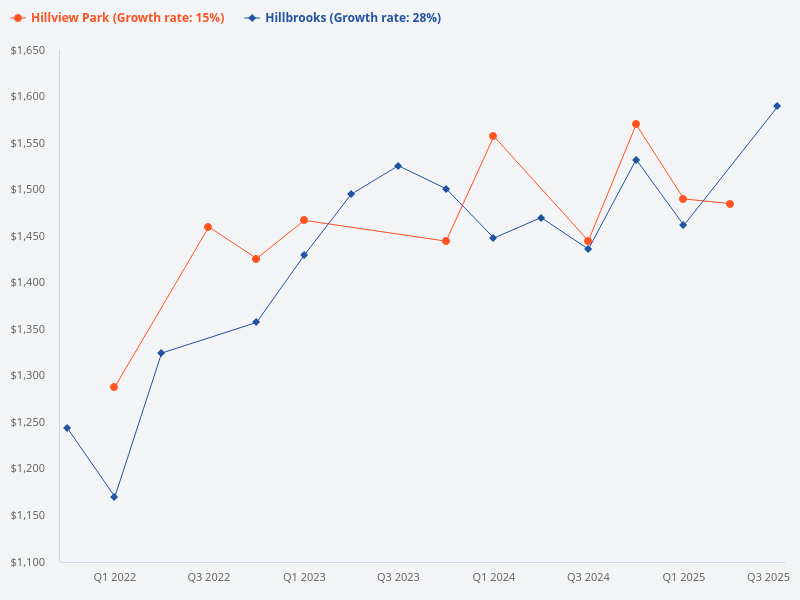 Compare the price trend for Hillview Park versus Hillbrooks