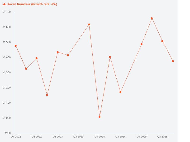 Can you show the price trend chart for Kovan Grandeur?