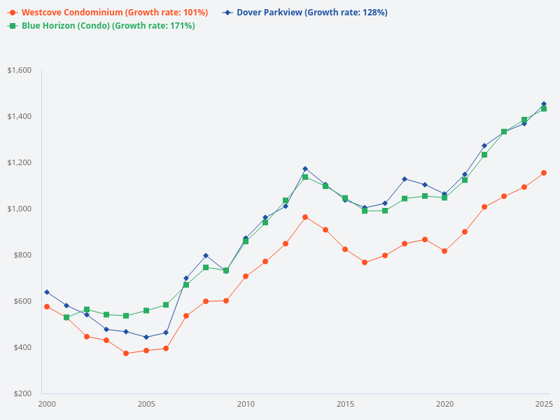 Show the trend of Dover Parkview, Westcove Condominium, and Blue Horizon over the past 25 years