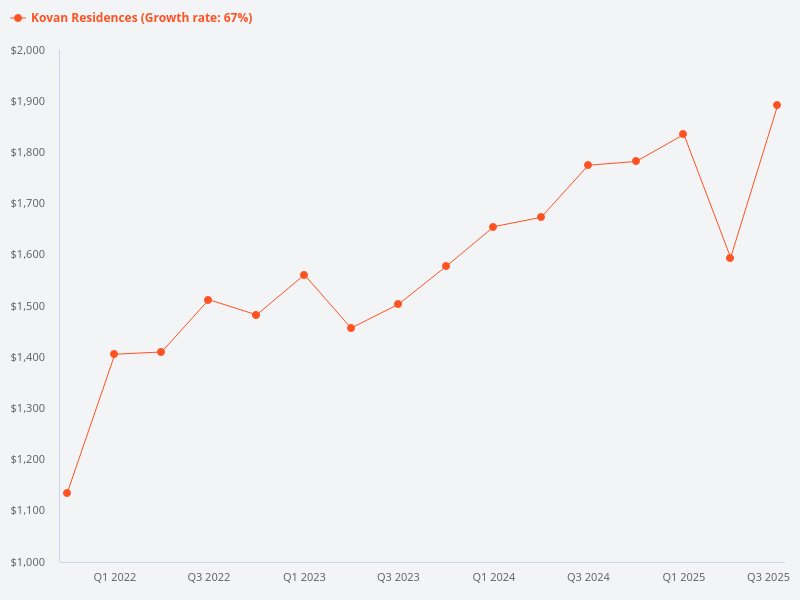 Please provide a market trend chart for Kovan Residences
