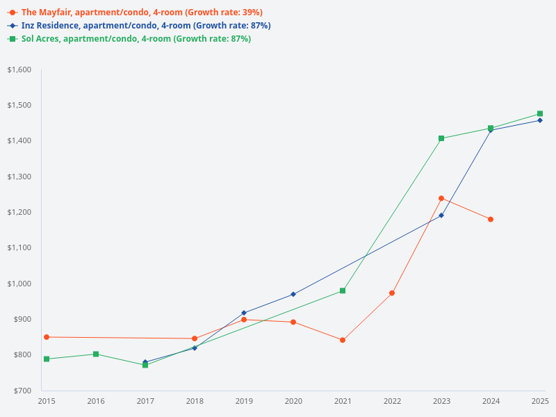 What is the psf growth for 4 bedroom units at The Mayfair over the past 10 years?