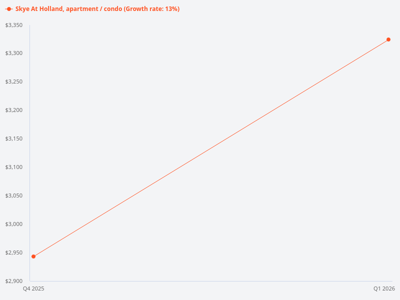 I want to plot price trend for Skye at Holland condo