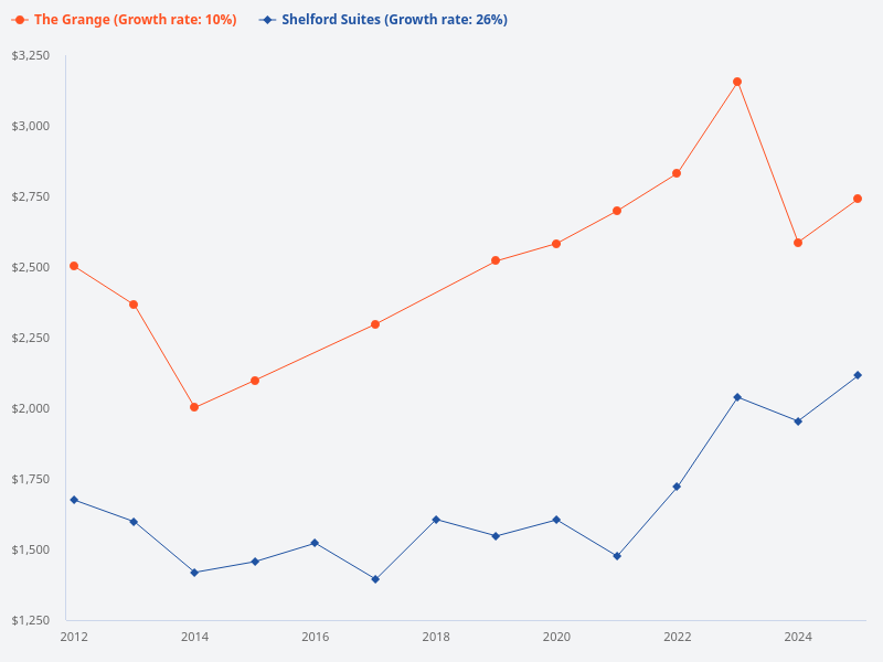 Compare Shelford Suites prices and The Grange prices since 2012.