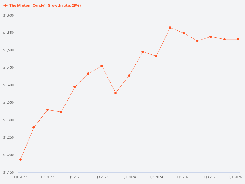 What is the outlook for the price per square foot (PSF) at The Minton?