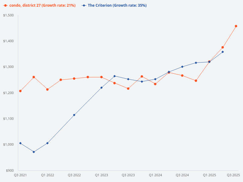 Compare the price trend of The Criterion (condo) with other condos in District 27.