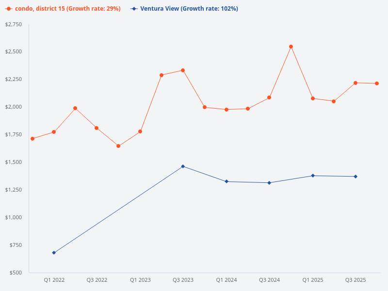 Compare the price trend of Ventura View with District 15 condos.