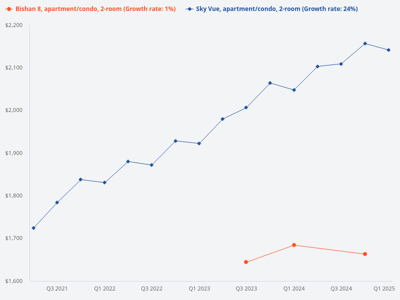 Compare performance of 2 bedroom unit at Sky Vue vs 2 bedroom unit at Bishan 8