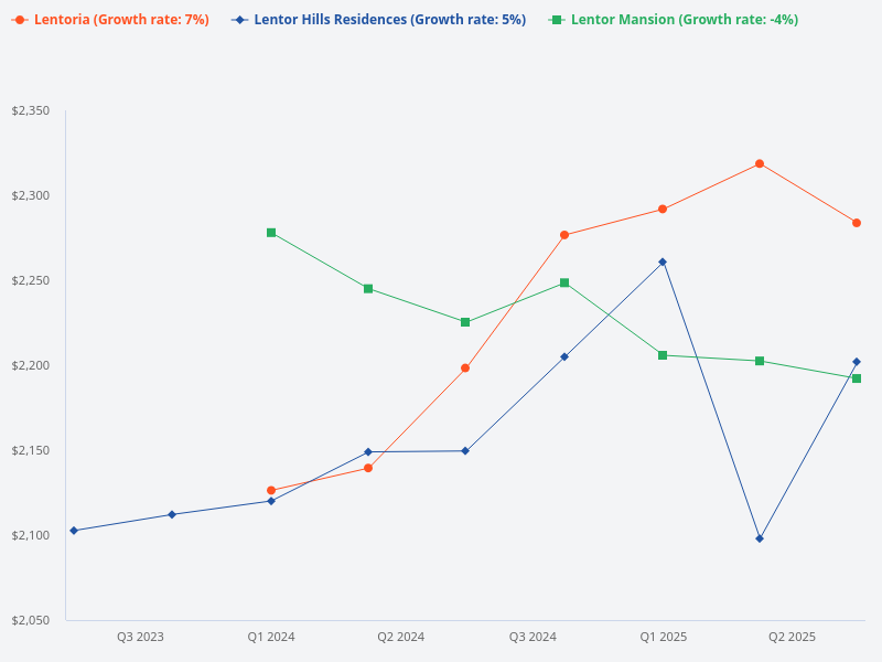 Compare Lentoria, Lentor Mansion, and Lentor Hills Residences.