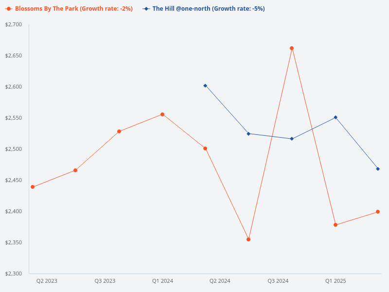 Why does Blossom by the Park sell better than The Hill at One North
