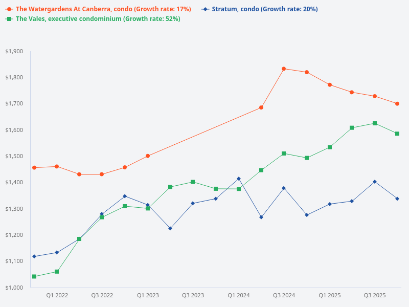 I want to plot the price trend for Stratum (condo) versus The Watergardens at Canberra (condo) versus The Vales (executive condominium).