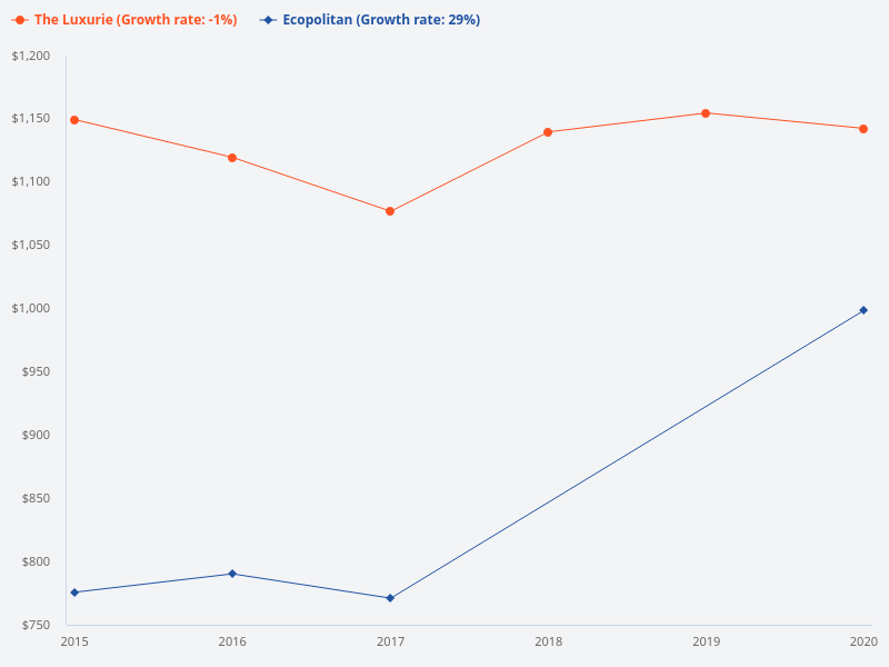 Compare The Luxurie versus Ecopolitan from 2015 to 2020.
