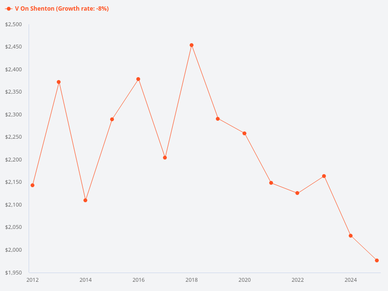 What is the 30-year price trend for V on Shenton?