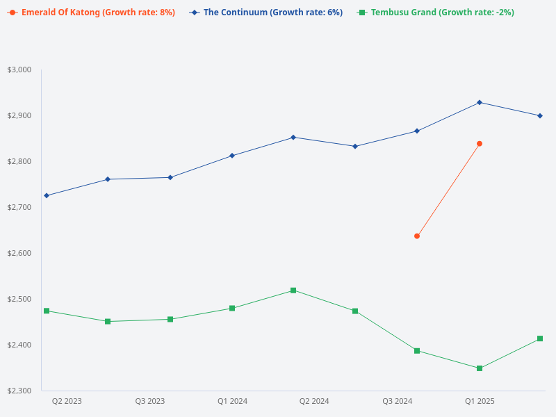 Please compare the pricing for Tembusu Grand, Emerald of Katong, and The Continuum