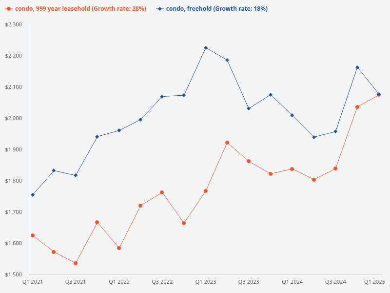 Compare the price trend for freehold condos versus 999-year leasehold condos