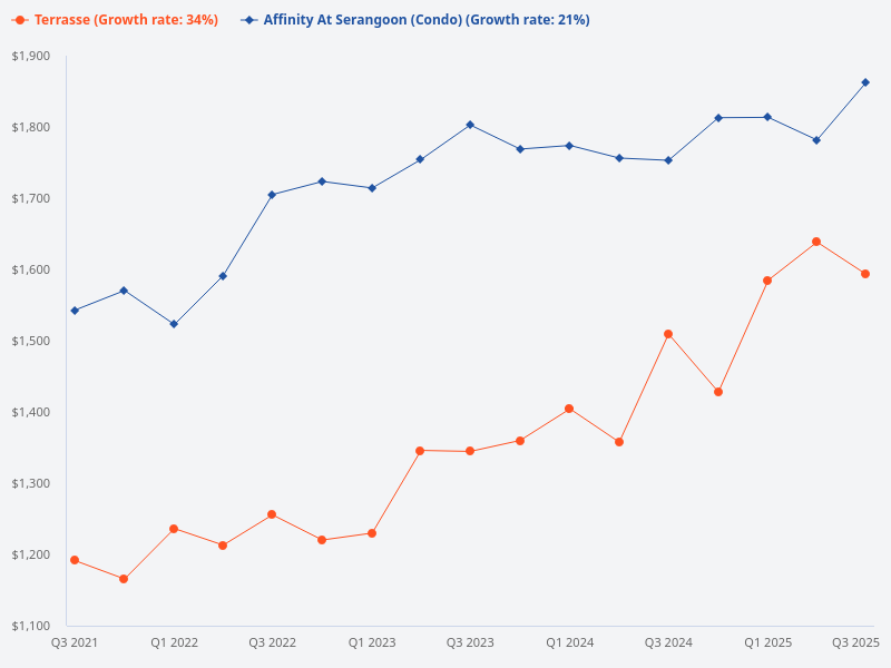 Why is Affinity at Serangoon much more expensive than Terrasse nearby?