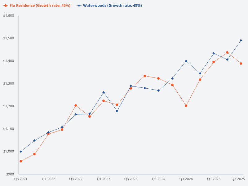 Compare Flo Residence and Waterwoods.