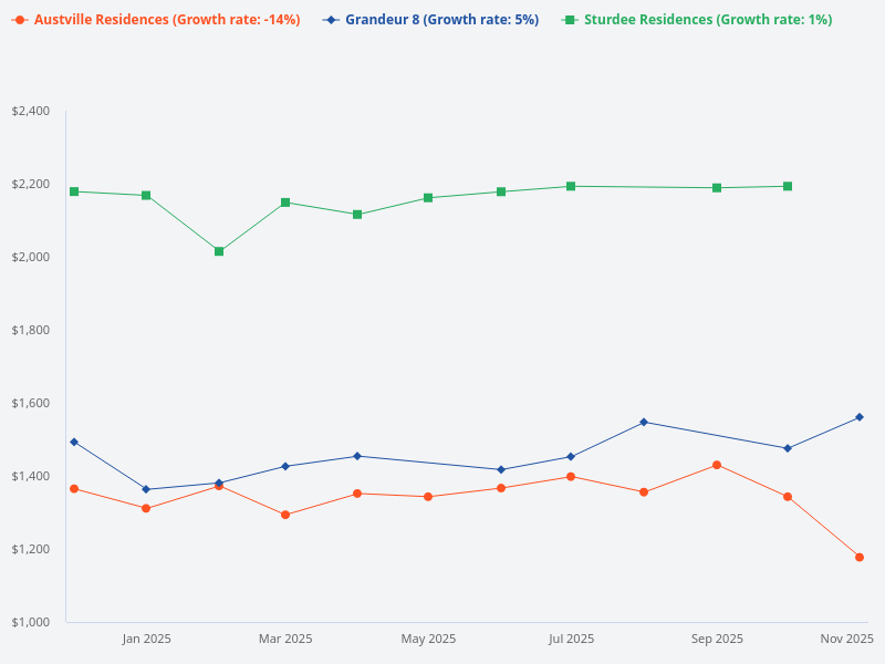 Compare the price trend for The Panorama, Sturdee Residences, Grandeur 8, and Austville Residences over the last four quarters.